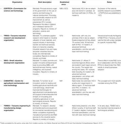 Research and Technology Organizations as Super Intermediaries: A Conceptual Framework for Policy and a Case Study From Tanzania